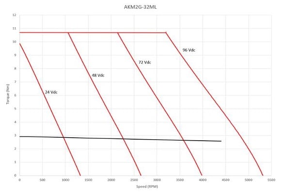 AKM2G-32ML Graph